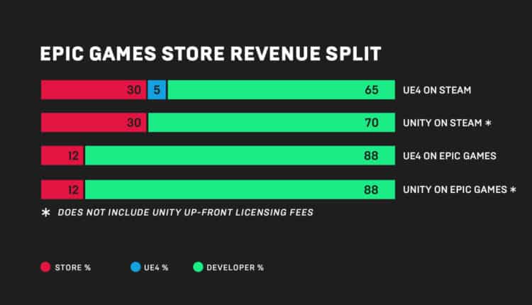 epic games store revenue split